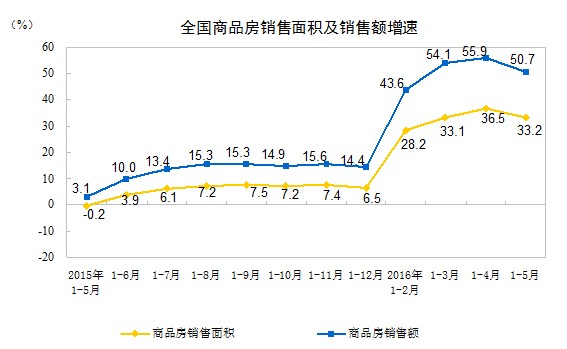 統計局：前5月商品房銷售面積同比增33.2%