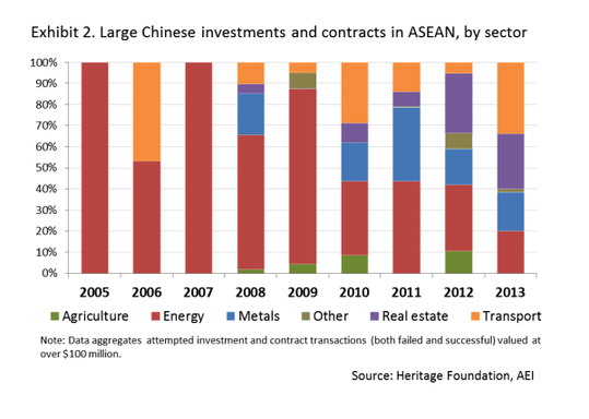 美媒:東盟將成中日FDI必爭之地
