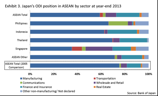 美媒:東盟將成中日FDI必爭之地