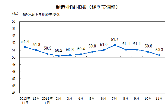 上月中國制造業(yè)PMI為50.3%