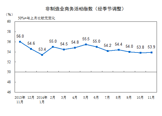 11月中國非制造業(yè)PMI環(huán)比微升