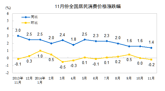 中國上月CPI同比上漲1.4%