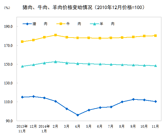 中國上月CPI同比上漲1.4%