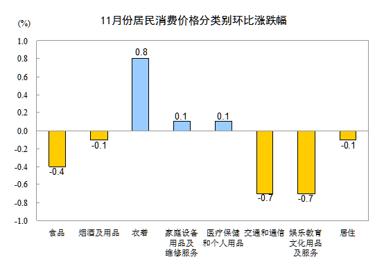 中國上月CPI同比上漲1.4%