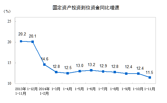 前11月中國(guó)固定資產(chǎn)投資增長(zhǎng)