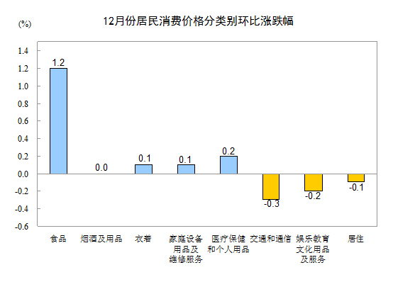 統計局：2014年12月CPI同比上漲1.5%