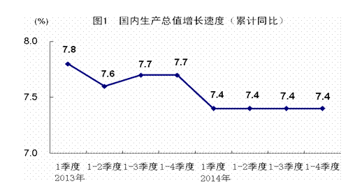 2014年GDP同比增長(zhǎng)7.4%創(chuàng)24年新低