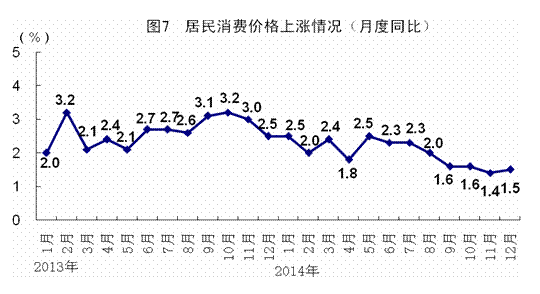 2014年GDP同比增長(zhǎng)7.4%創(chuàng)24年新低