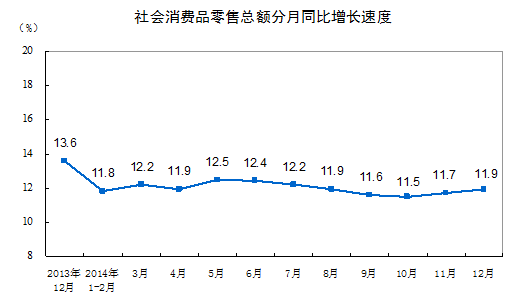 12月中國社會消費(fèi)品零售總額增長