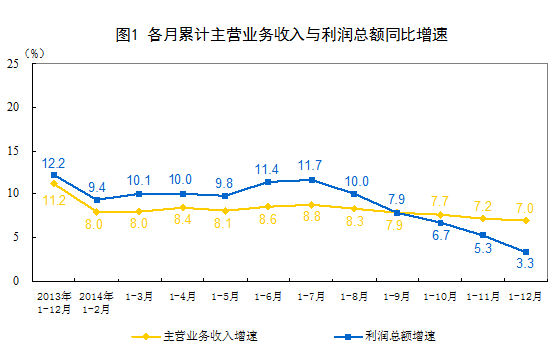 統計局:2014年全國規模以上工業企業利潤總額比上年增長3.3%