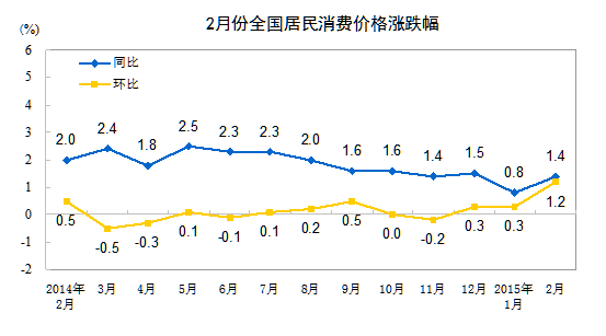 2月份CPI同比增長1.4% 意外超預期