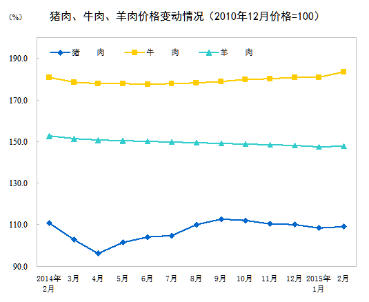 2月份CPI同比增長1.4% 意外超預期