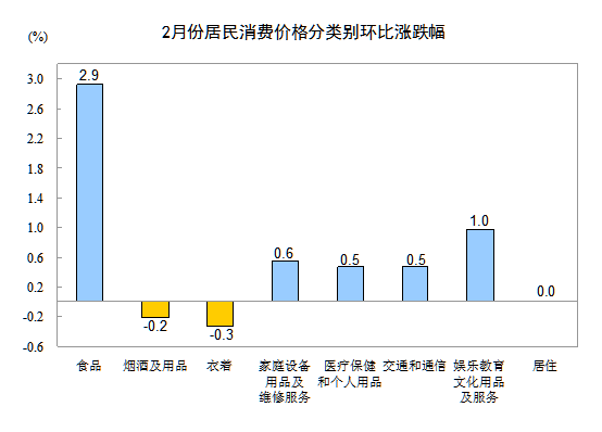 2月份CPI同比增長1.4% 意外超預期