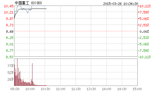 合并傳言四起 “南北船”雙雙漲停