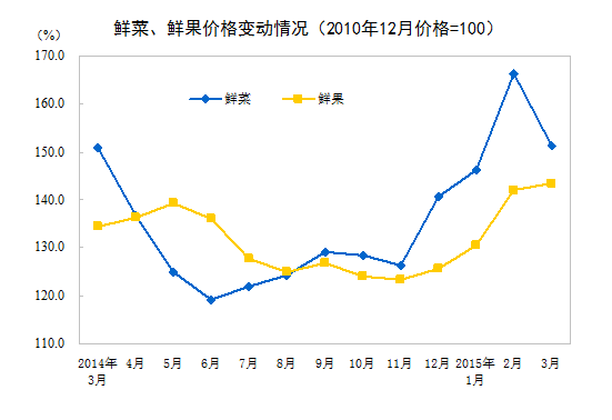 2015年3月份居民消費價格同比上漲1.4%