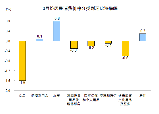 2015年3月份居民消費價格同比上漲1.4%