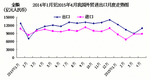 前4月中國外貿進出口下降