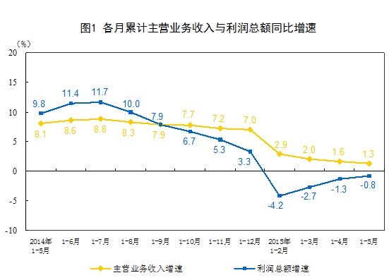 統(tǒng)計(jì)局:5月份工業(yè)企業(yè)利潤增速放緩 同比下降0.8%