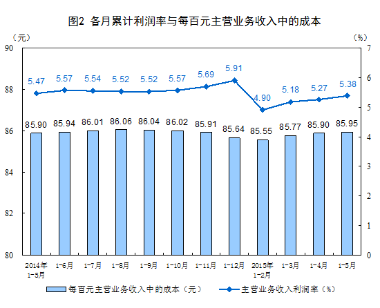 統(tǒng)計(jì)局:5月份工業(yè)企業(yè)利潤增速放緩 同比下降0.8%