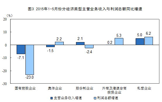 統(tǒng)計(jì)局:5月份工業(yè)企業(yè)利潤增速放緩 同比下降0.8%