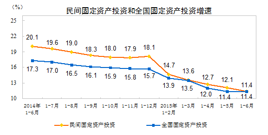 1-6月中國固定資產投資同比增長11.4%