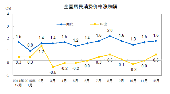 國家統(tǒng)計局：2015年全年CPI同比上漲1.4%