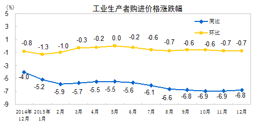 國家統計局:2015年全年PPI同比下降5.2%