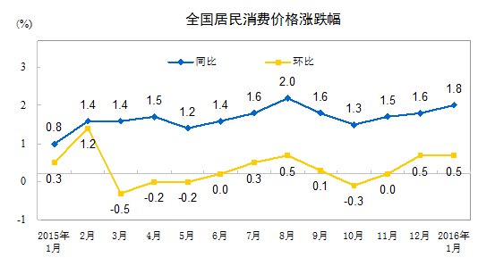 統(tǒng)計局:1月份全國居民消費價格同比上漲1.8%