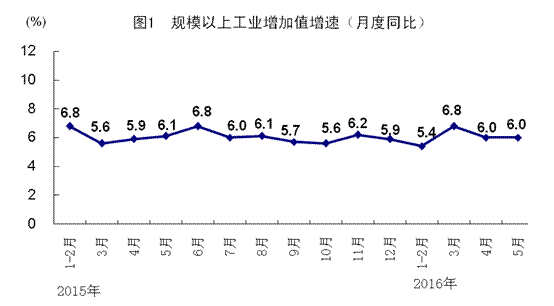 統計局:5月全國規模以上工業增加值同比增6%