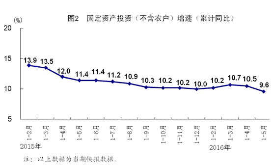 統計局:5月全國規模以上工業增加值同比增6%