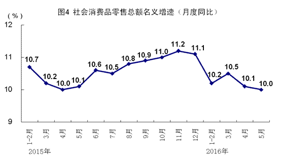 統計局:5月全國規模以上工業增加值同比增6%