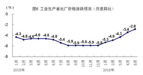 統計局:5月全國規模以上工業增加值同比增6%