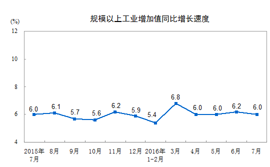 統計局：7月份規模以上工業增加值增長6.0%
