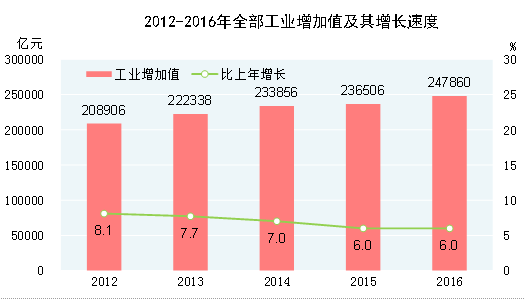 統計局:2016年全年全部工業增加值247860億元 比上年增長6%