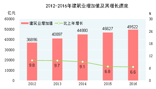 統計局：2016年全年全部工業增加值247860億元 比上年增長6%