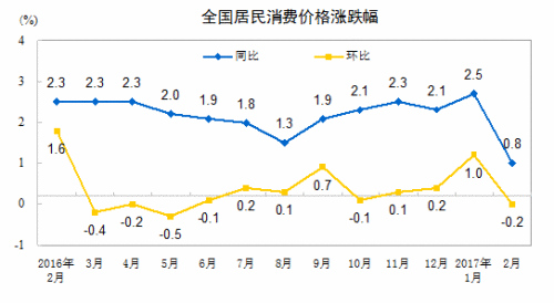 2月CPI漲幅跌破1%創(chuàng)兩年新低 今年物價(jià)走勢如何?
