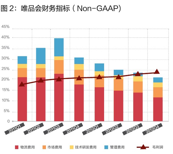 唯品會(huì)的閃購(gòu)模式,你學(xué)不會(huì)!