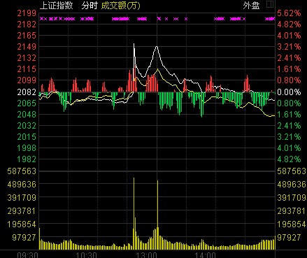 收盤：滬指跌0.65%演過山車 詭異暴漲系光大證券操作問題