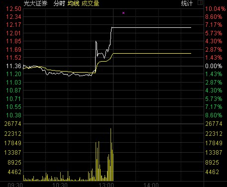 收盤：滬指跌0.65%演過山車 詭異暴漲系光大證券操作問題