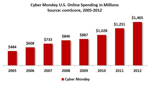 “網(wǎng)購星期一”銷售額逐年遞增