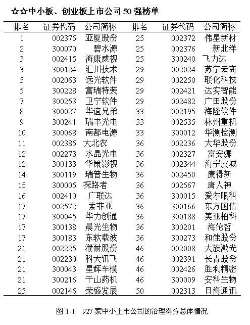 《2013中國中小上市公司公司治理50強》出爐