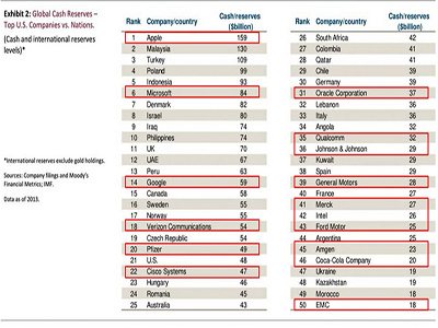 蘋果公司現金儲備被曝遠超歐美多國