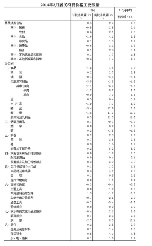 國家統(tǒng)計(jì)局：3月CPI同比漲2.4%