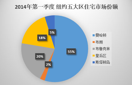 曼哈頓公寓均價上漲“逼平”北京