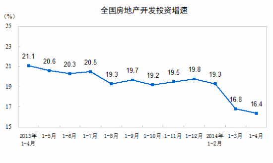 前4月房屋銷售面積同比降6.9%