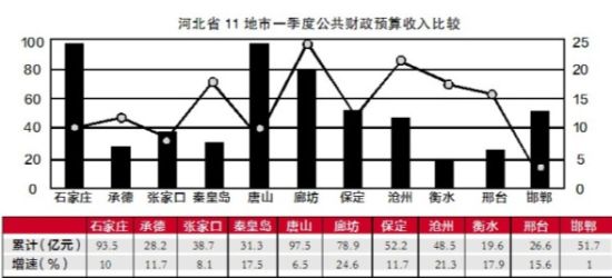 河北一季度GDP有失速嫌疑 部分市縣財(cái)政縮水三成 京津冀一體化面臨GDP陣痛
