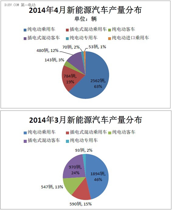 4月純電動乘用車產量同比增3倍