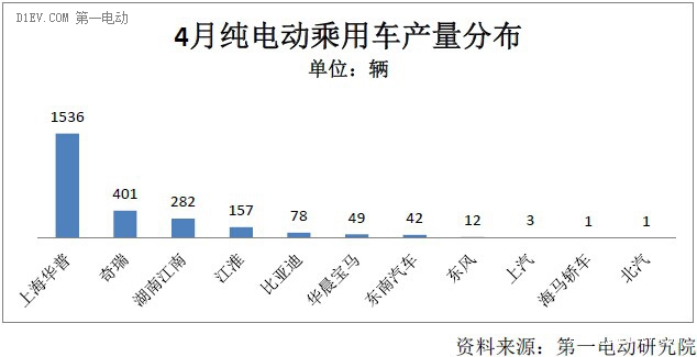 4月純電動乘用車產量同比增3倍