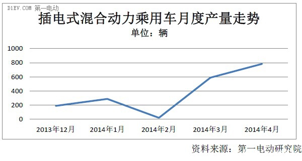 4月純電動乘用車產量同比增3倍