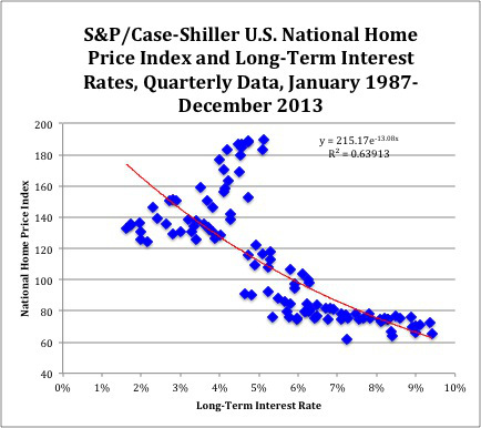 利率、房價、股市之間到底什么關系